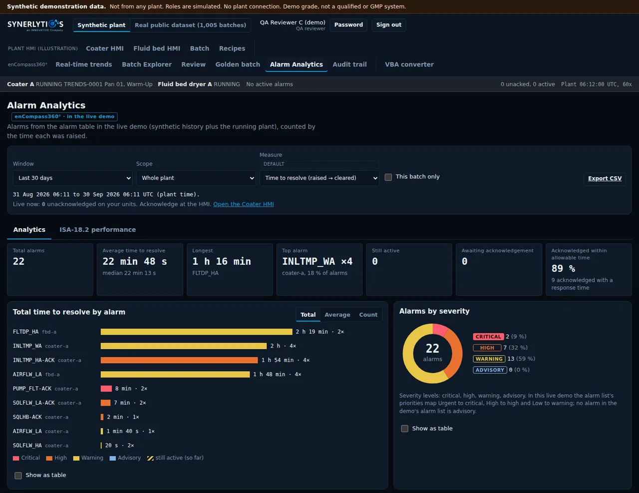 Alarm Analytics screen: window and scope controls, tiles for total alarms, time to resolve, top alarm and acknowledgement, a bar chart of time to resolve by alarm and unit, and alarms by severity